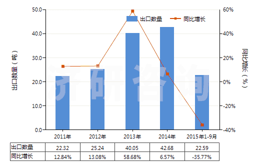 2011-2015年9月中國未曝光的一次成像感光平片(平面,不論是否分裝)(HS37012000)出口量及增速統(tǒng)計(jì)